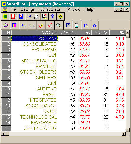 WordList Significant Consistency analysis