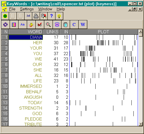 KeyWords plot of Earl Spencer's tribute